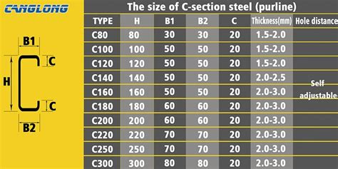 c section steel sizes australia.